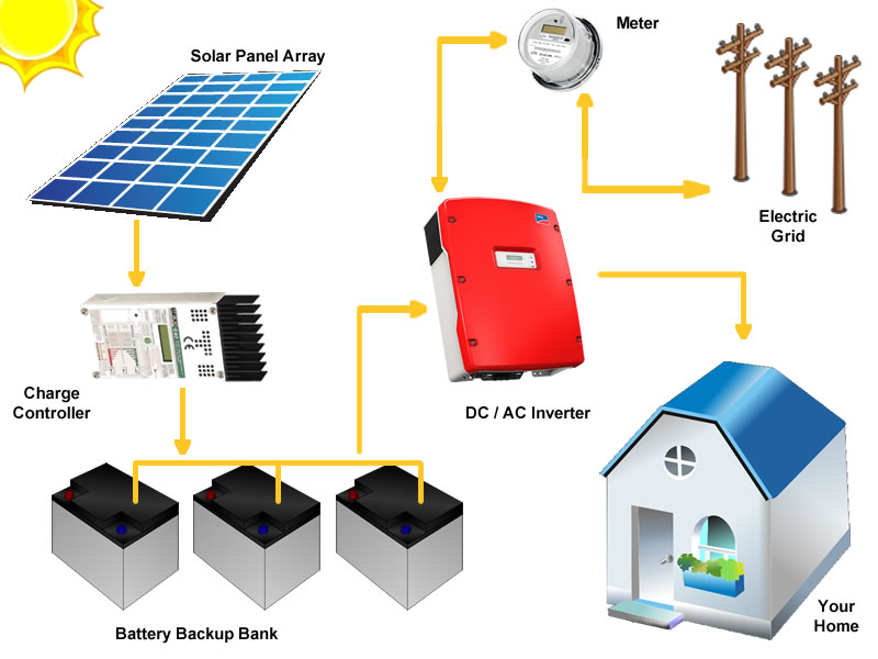 hybrid-solar-power-system-solar-experts-in-gurgaon-india
